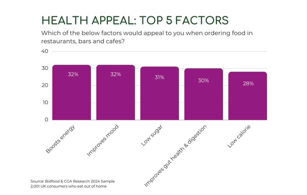 Health Food And Drink Trends Bidfood