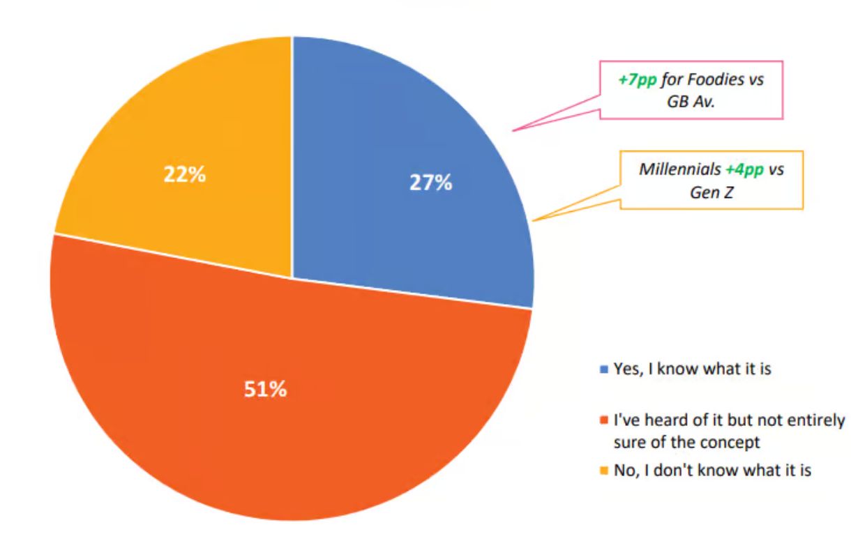 To what extent are people aware of regenerative farming practices 